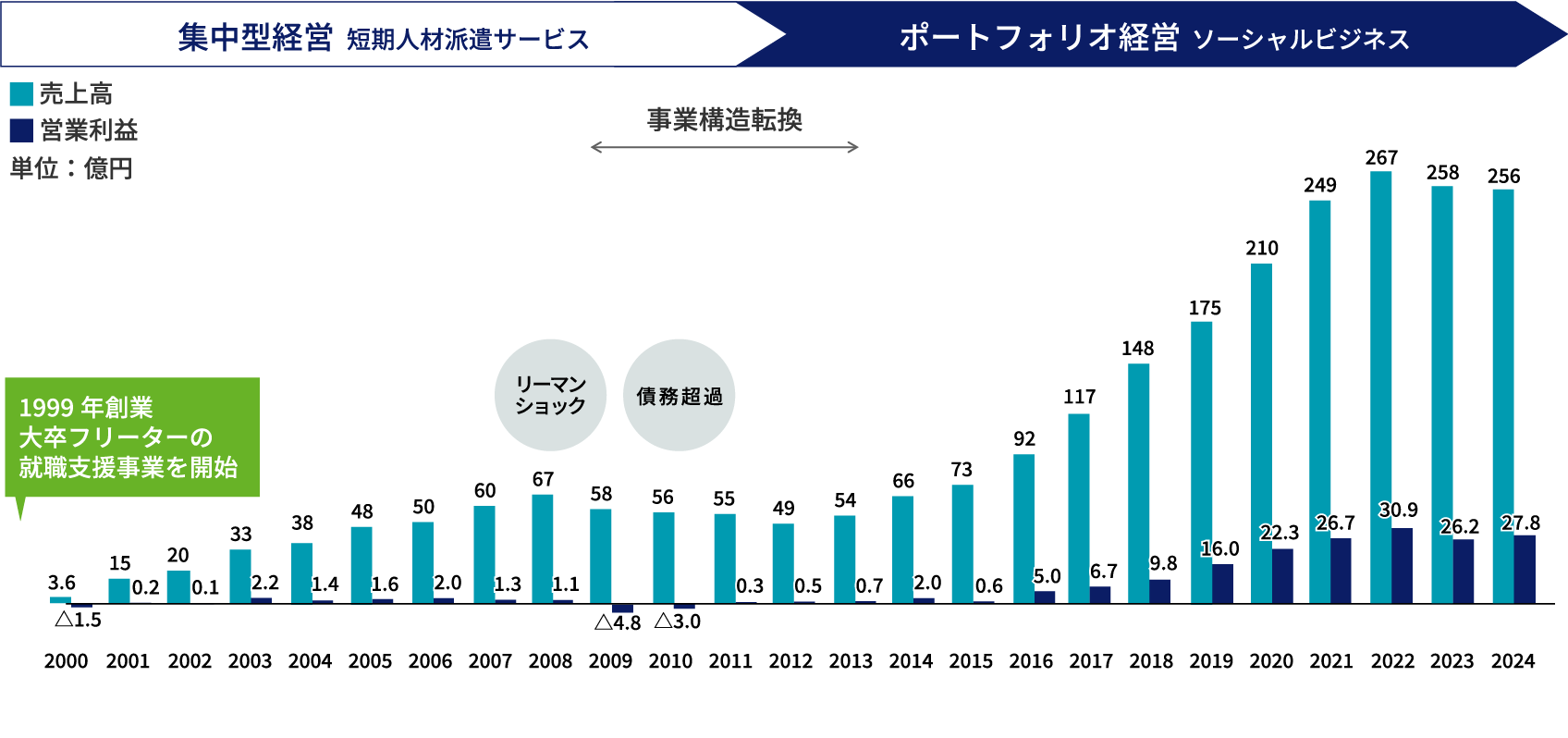 エスプールの成長と売上高、営業利益の変遷