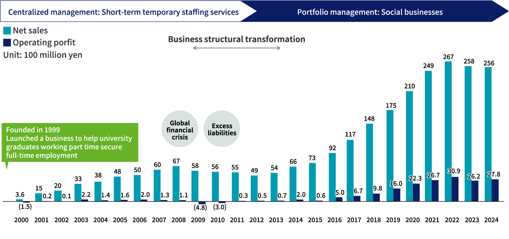 Growth of S-POOL and changes in sales and operating profit.