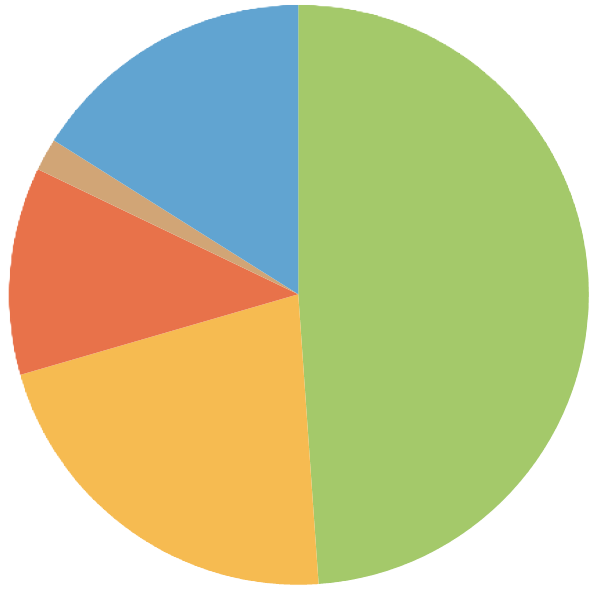 Breakdown by type of shareholder