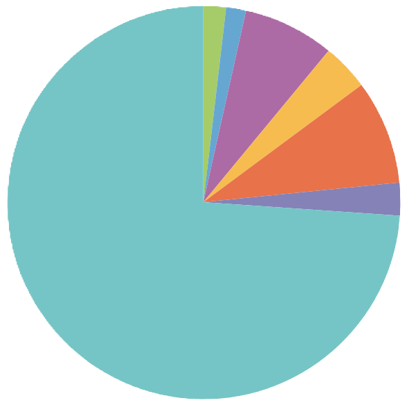 Breakdown by number of shares held