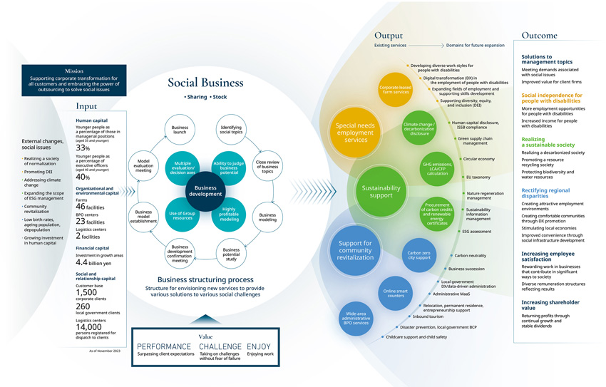 Value Creation Process