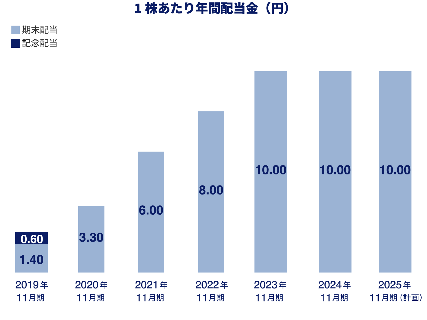 1株あたり年間配当金額(円)