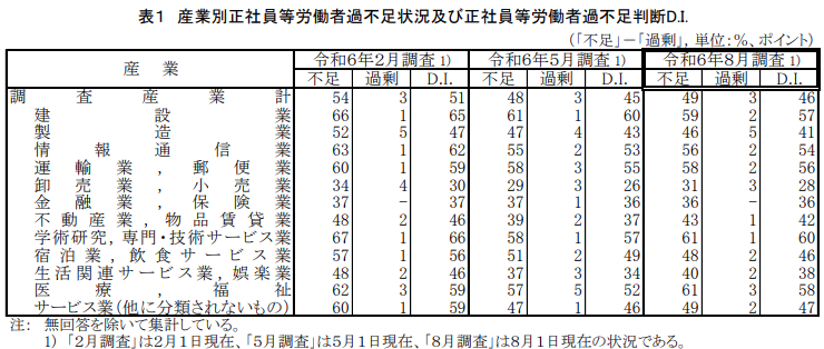 産業別正社員等労働者過不足状況及び正社員等労働者過不足判断D.I.