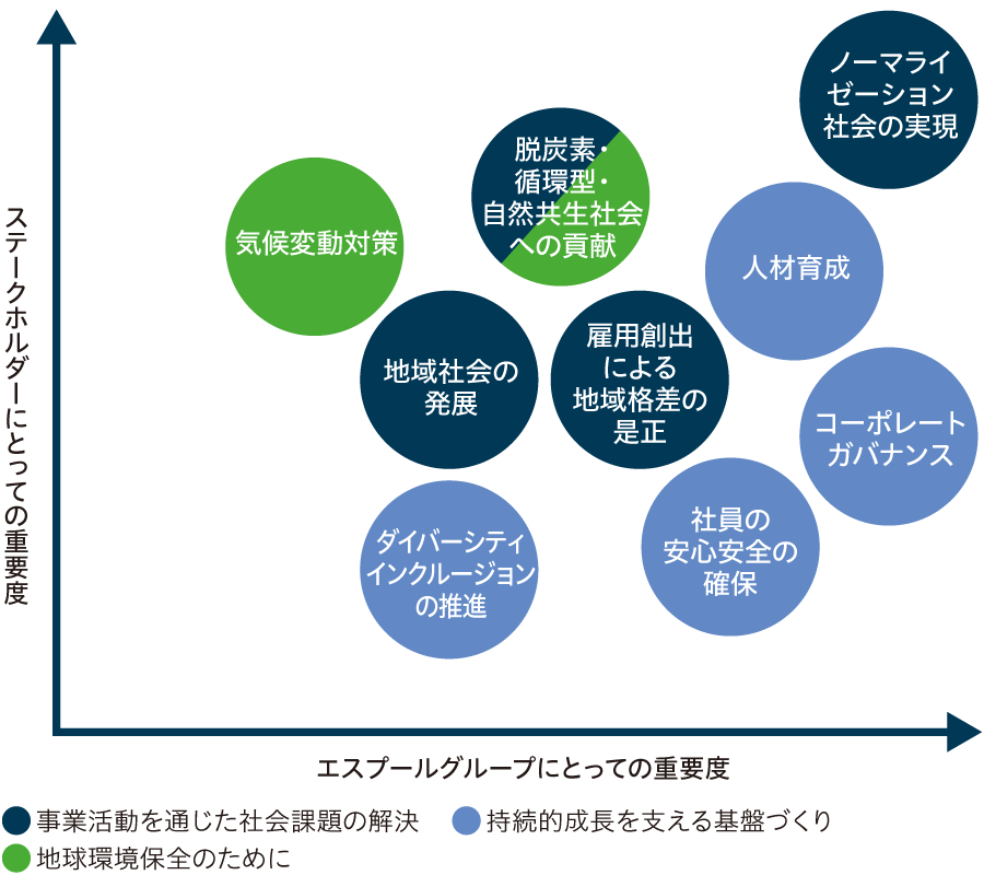 リスクの重要度